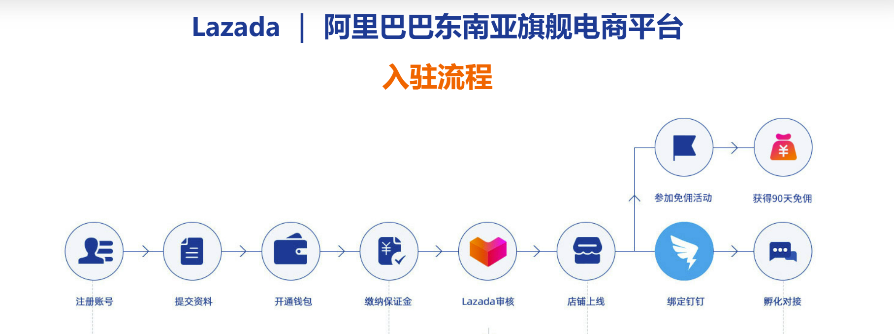 Lazada入驻流程