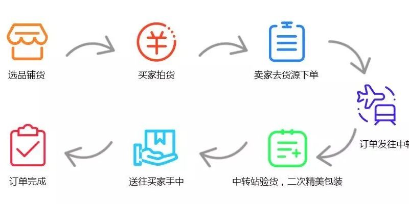 无货源跨境电商拿货平台指南