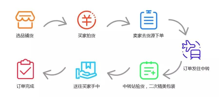 无货源电商流程图