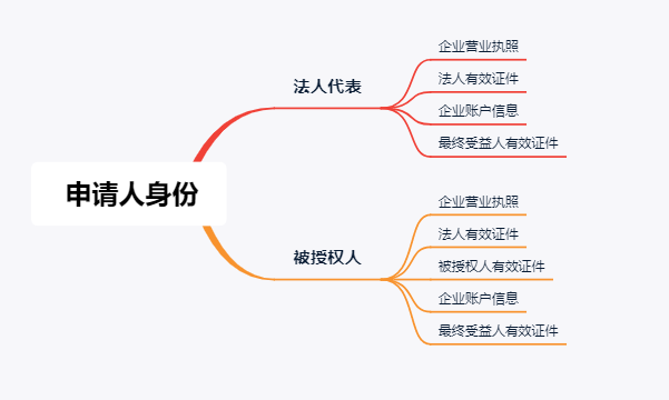 Airwallex(空中云汇)如何注册并通过审核？
