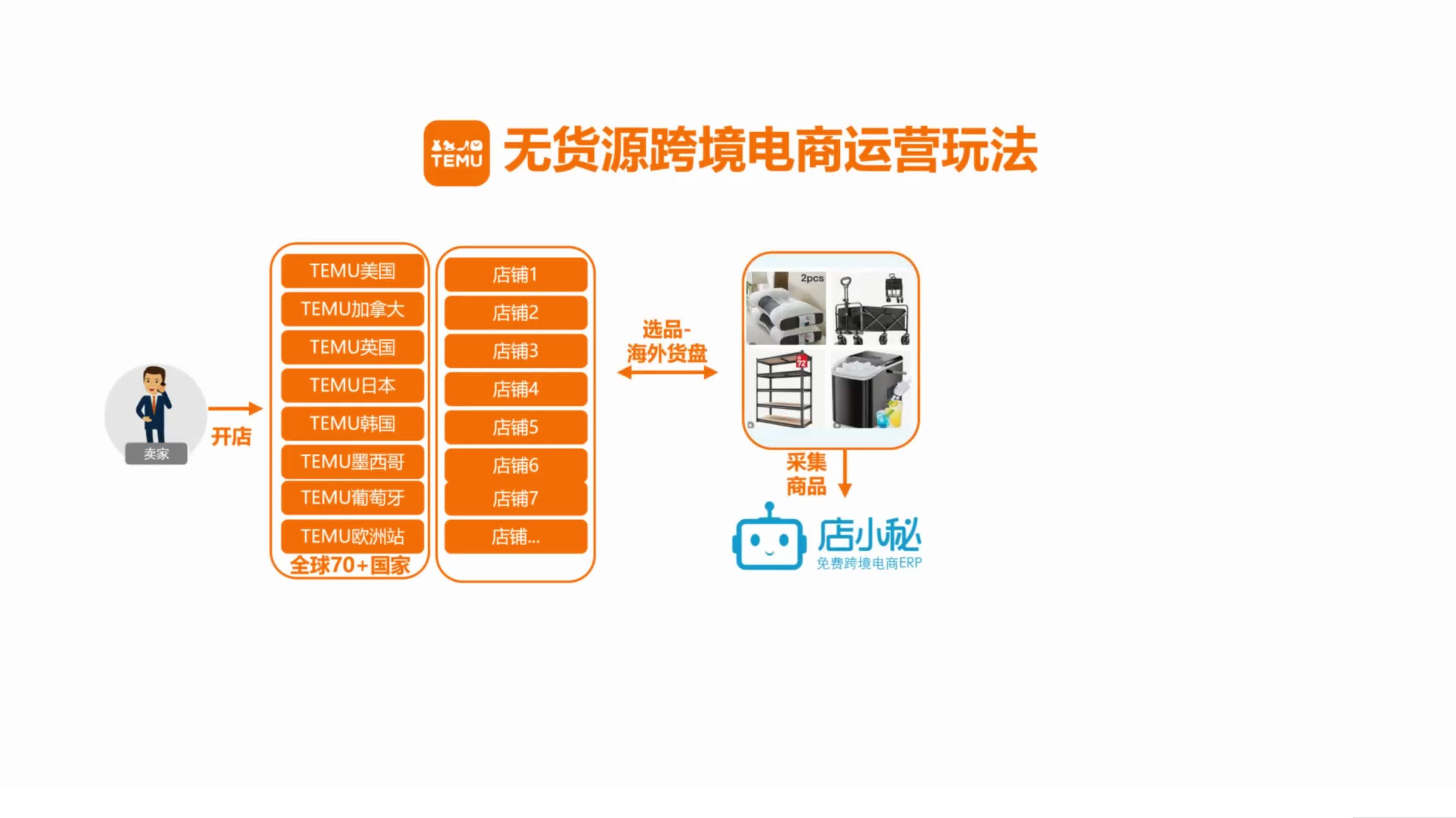 无货源模式流程
